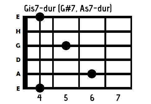 chwyt gitarowy g#7 akord na gitarę gis7-dur gitara
